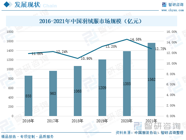 羽绒服作为人们御寒的必备物品，虽然我国羽绒服整体产量持续下降，但均价持续上涨背景下，我国羽绒服市场规模增速可观且稳定，从2016年的858亿元上升到2021年的1562亿元，增长速度均保持10%以上。由此可见，中国羽绒服市场前景可观。