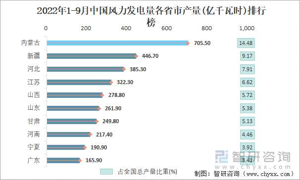 2022年1-9月中国风力发电量各省市产量排行榜