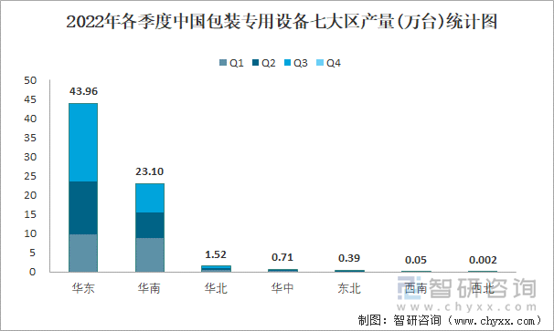 2022年各季度中国包装专用设备七大区产量统计图