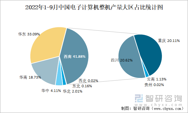 2022年1-9月中国电子计算机整机产量大区占比统计图