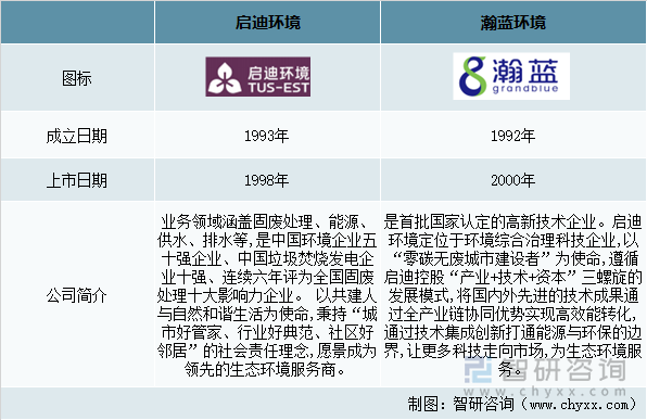 固废处理主要企业概况