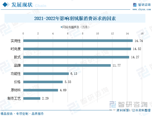 影响羽绒服销量的因素有很多，主要包括实用性、时尚度、款式、品牌等等，其中实用性是消费者最为关心的因素，羽绒服作为御寒物品，最重要的就是保暖功能，其次，由于人们生活水平的提高，追求更高品质的需求，对时尚的需求也越来越注重。