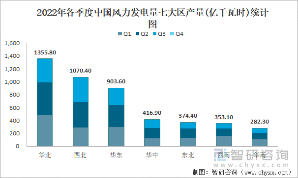 2022年各季度中国风力发电量七大区产量统计图