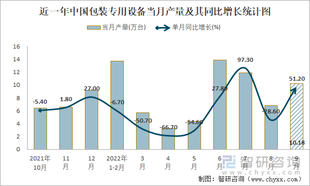 近一年中国包装专用设备当月产量及其同比增长统计图