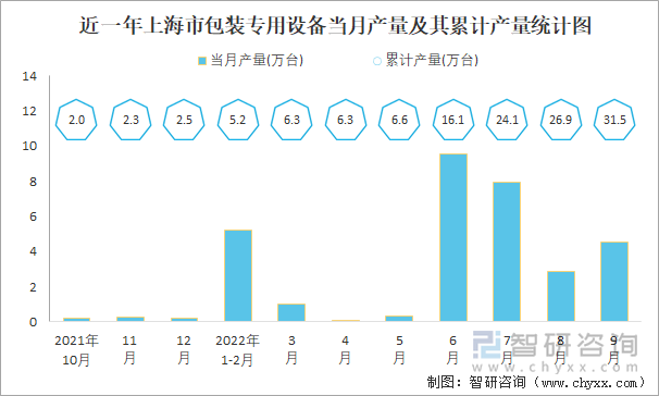 近一年上海市包装专用设备当月产量及其累计产量统计图