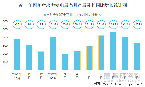 近一年四川省水力发电量当月产量及其同比增长统计图