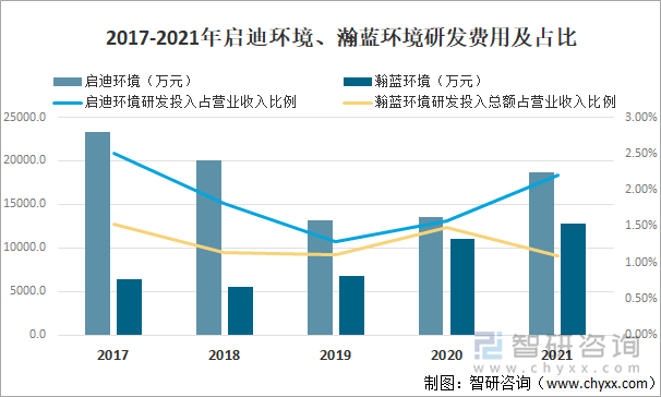 2017-2021年启迪环境、瀚蓝环境研发费用及占比