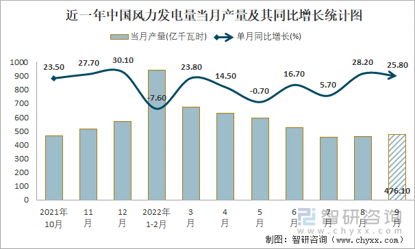 近一年中国风力发电量当月产量及其同比增长统计图