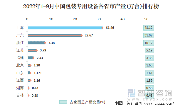 2022年1-9月中国包装专用设备各省市产量排行榜