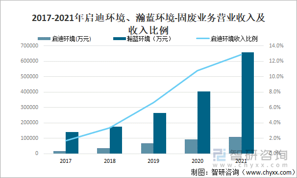 2017-2021年启迪环境、瀚蓝环境-固废业务营业收入及收入比例