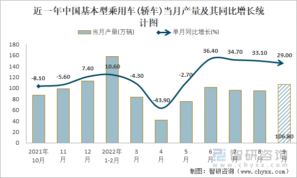 近一年中国基本型乘用车(轿车)当月产量及其同比增长统计图