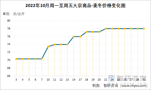 2022年10月周一至周五大宗商品-麦冬价格变化图