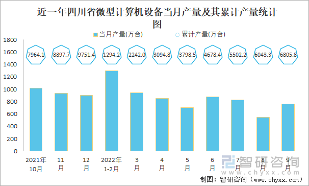 近一年四川省微型计算机设备当月产量及其累计产量统计图