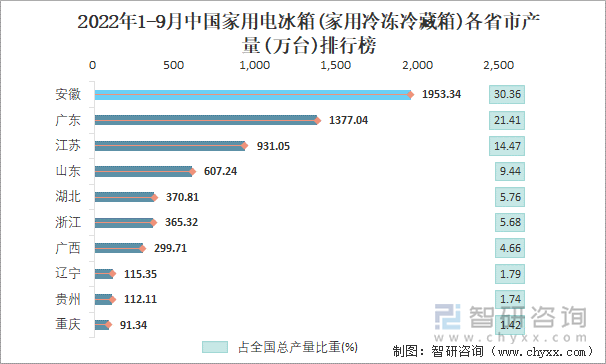 2022年1-9月中国家用电冰箱(家用冷冻冷藏箱)各省市产量排行榜