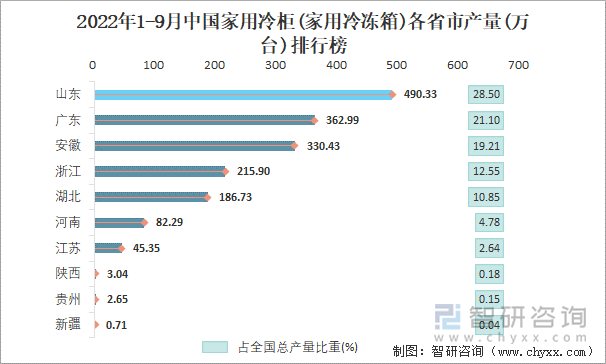 2022年1-9月中国家用冷柜(家用冷冻箱)各省市产量排行榜