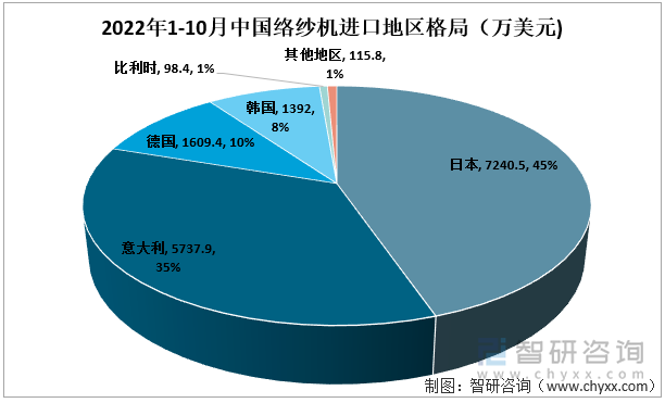 2022年1-10月中国络纱机进口地区格局（万美元）