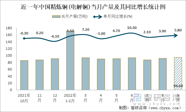 近一年中国精炼铜(电解铜)当月产量及其同比增长统计图