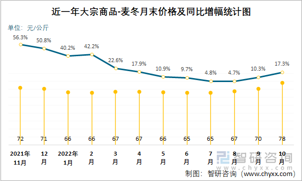 近一年大宗商品-麦冬月末价格及同比增幅统计图