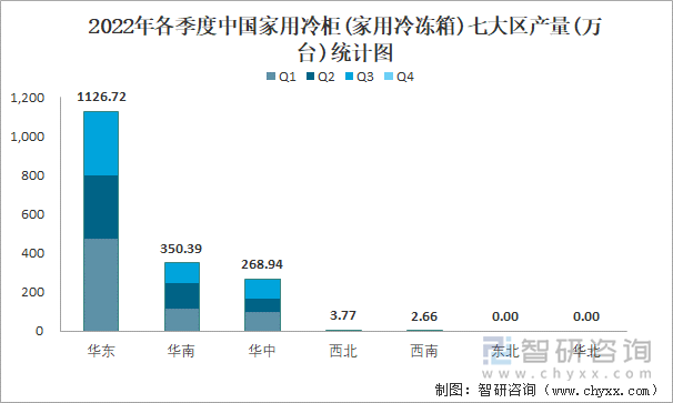 2022年各季度中国家用冷柜(家用冷冻箱)七大区产量统计图