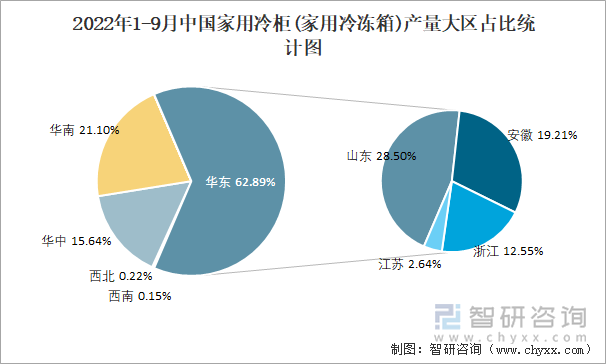 2022年1-9月中国家用冷柜(家用冷冻箱)产量大区占比统计图