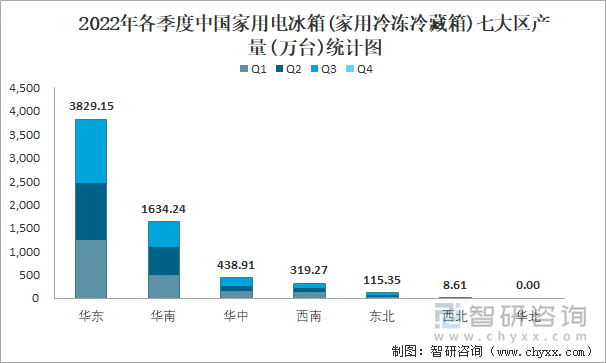 2022年各季度中国家用电冰箱(家用冷冻冷藏箱)七大区产量统计图