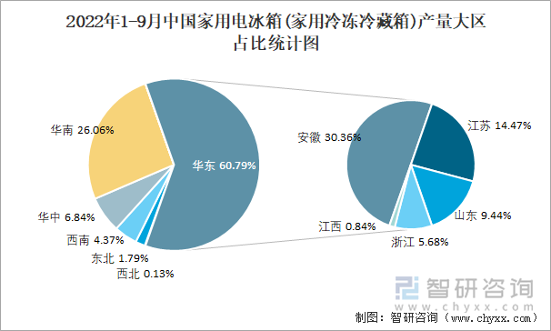 2022年1-9月中国家用电冰箱(家用冷冻冷藏箱)产量大区占比统计图