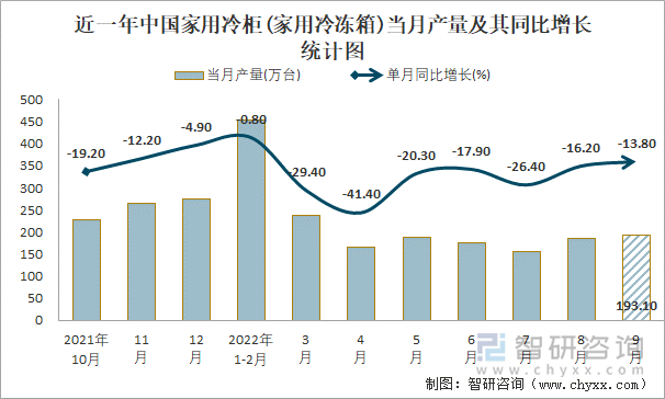 近一年中国家用冷柜(家用冷冻箱)当月产量及其同比增长统计图