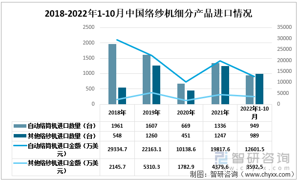 2018-2022年1-10月中国络纱机细分进口情况