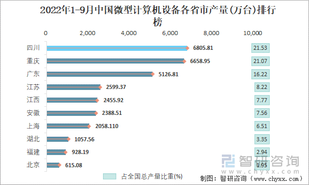 2022年1-9月中国微型计算机设备各省市产量排行榜