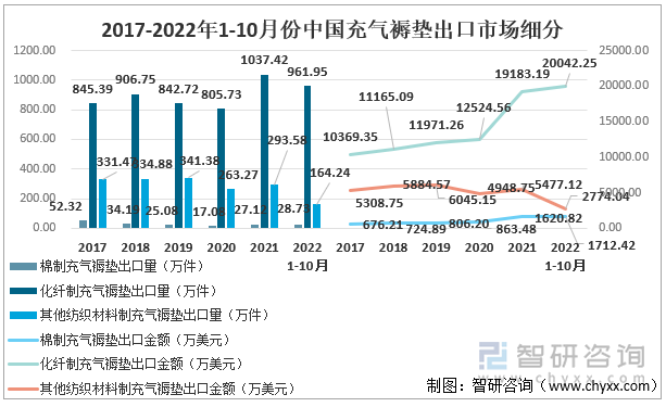 2017-2022年1-10月份中国充气褥垫出口市场细分