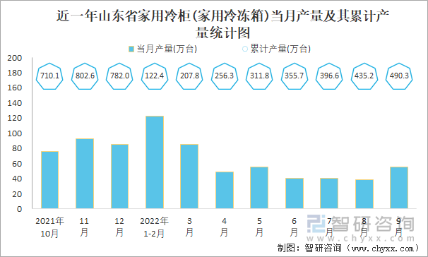 近一年山东省家用冷柜(家用冷冻箱)当月产量及其累计产量统计图