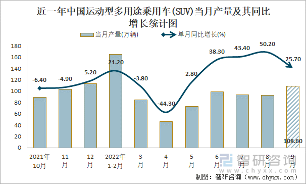 近一年中国运动型多用途乘用车(SUV)当月产量及其同比增长统计图