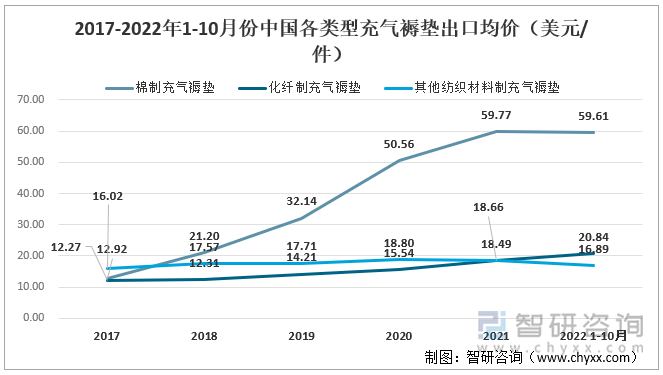 2017-2022年1-10月份中国各类型充气褥垫出口均价（美元/件）