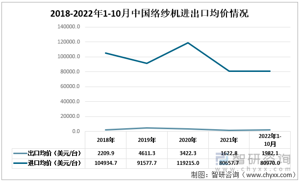 2018-2022年1-10月中国络纱机进出口均价情况