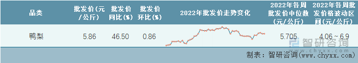 2022年第50周全国鸭梨平均批发价统计表