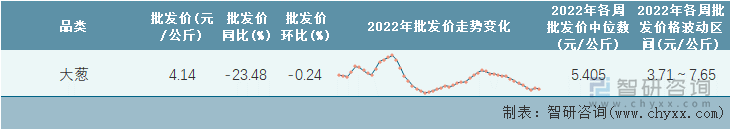 2022年第50周全国大葱平均批发价统计表