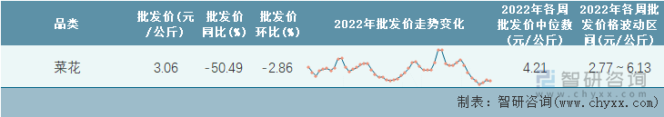 2022年第50周全国菜花平均批发价统计表