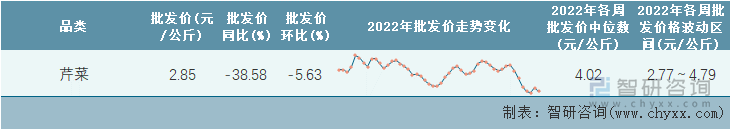 2022年第50周全国芹菜平均批发价统计表