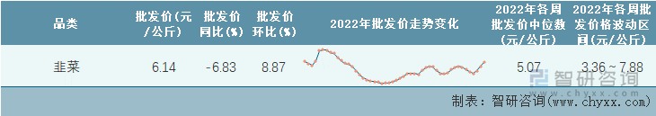 2022年第50周全国韭菜平均批发价统计表