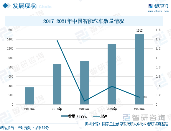 智能汽车所带来的交互方式的革新是全新的用户体验场景,从原先的功能车机体验延展到智能座舱体验。随着中国智能汽车不断发展，表明智能座舱也处于不断上升的空间。据统计，在2017-2021年间中国智能汽车数量上升幅度明显，到2021年中国智能汽车数量为1512万辆，较2020年上升了16个百分点。由此可见，智能汽车由于优势更加突出，受市场的欢迎程度也越来越大，有利于未来智能座舱的发展，市场空间十分广阔。