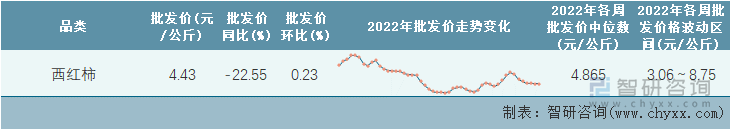 2022年第50周全国西红柿平均批发价统计表