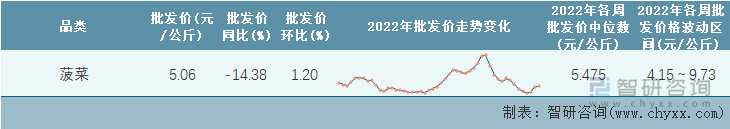 2022年第50周全国菠菜平均批发价统计表