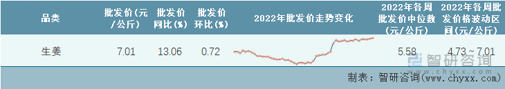 2022年第50周全国生姜平均批发价统计表