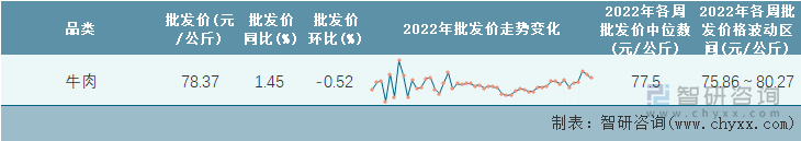 2022年第50周全国牛肉平均批发价统计表