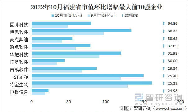 2022年10月福建省A股上市企业市值环比增幅最大前10强企业