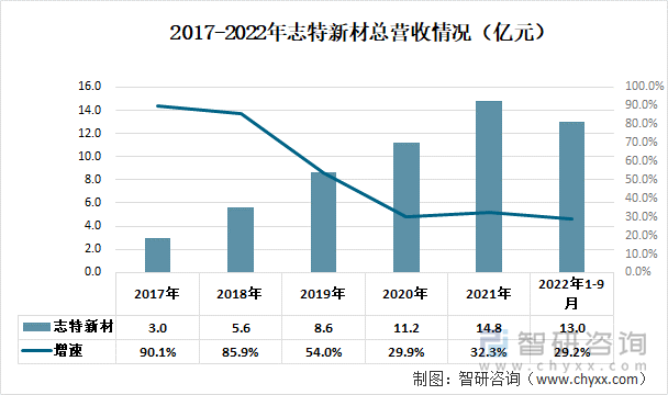 2017-2022年志特新材总营收情况（亿元）