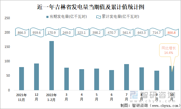 近一年吉林省发电量当期值及累计值统计图