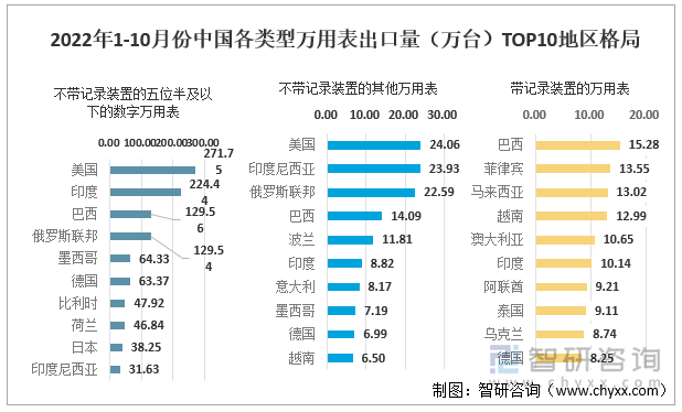 2022年1-10月份中国各类型万用表出口量TOP10地区格局