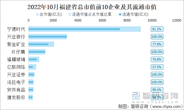 2022年10月福建省A股上市总市值前10强企业及其流通市值