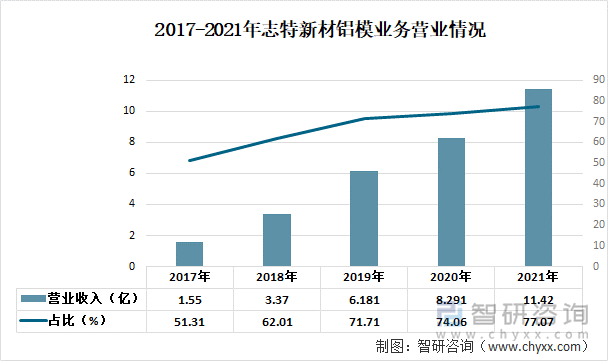 2017-2021年志特新材铝模业务营业情况